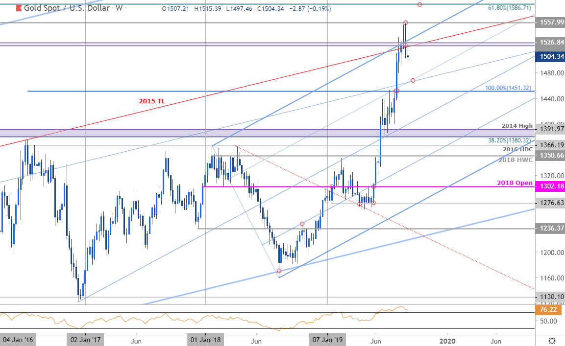 Gold price chart XAU/USD Weekly